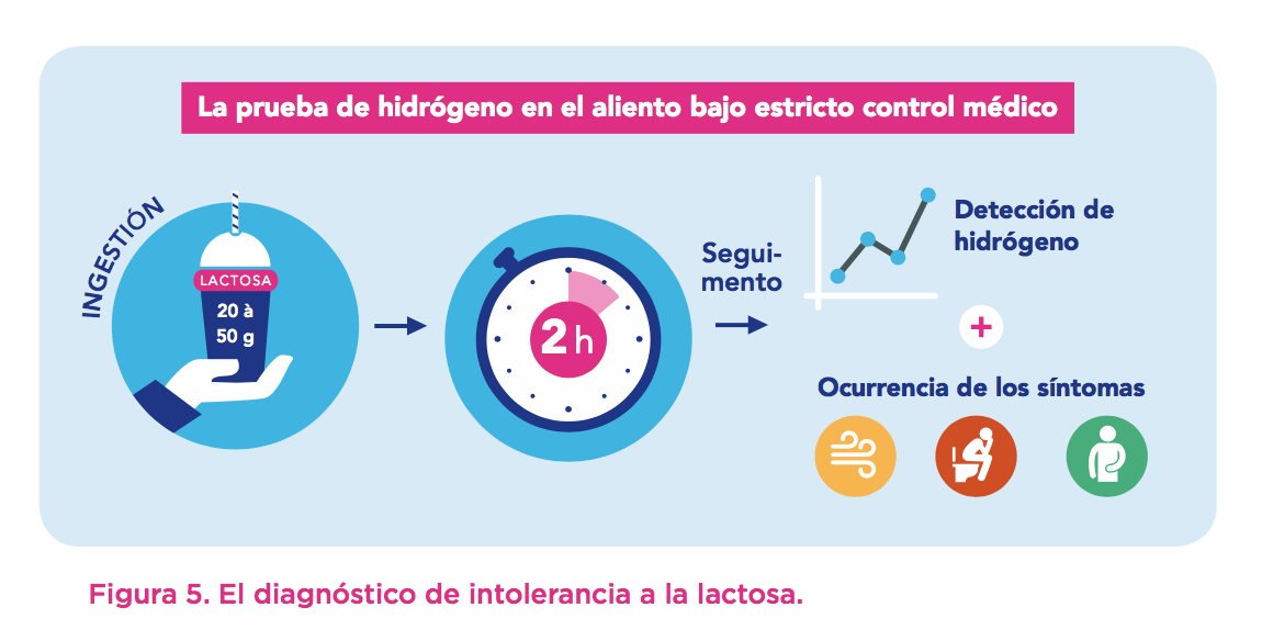 diagnostico-intolerancia-lactosa