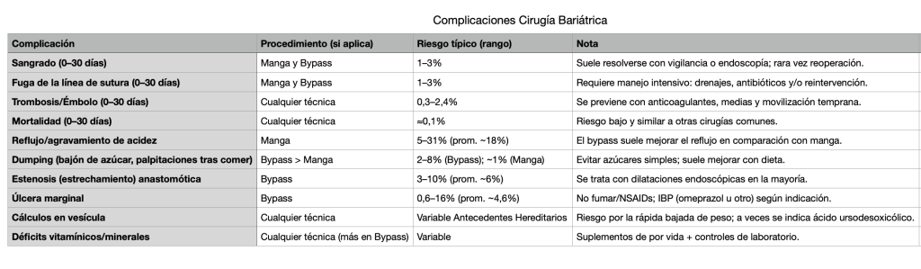 Complicaciones Bariatrica