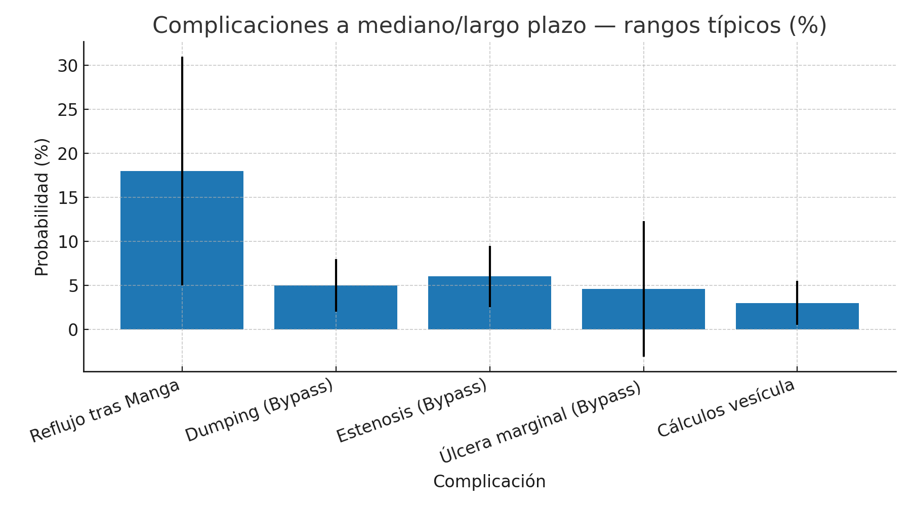 complicaciones